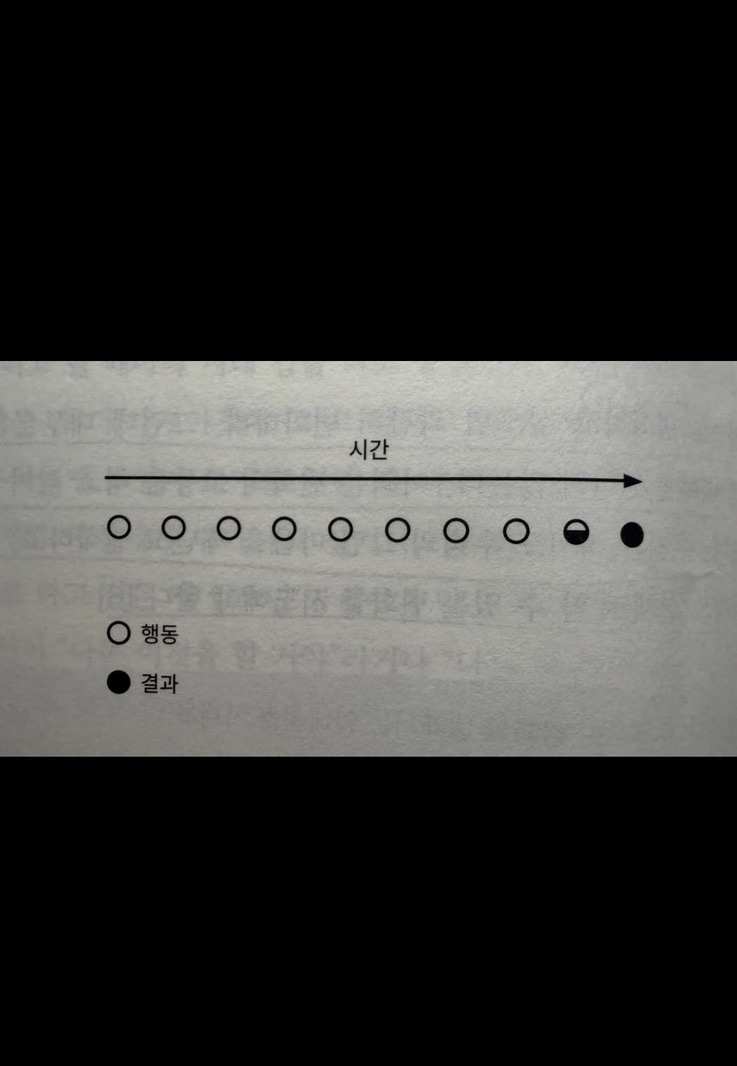 시간 화살표 아래 빈 원 여덟 개, 반쯤 채워진 원 하나, 검은 원 하나가 이어지고 빈 원은 행동, 검은 원은 결과로 표시된 도식